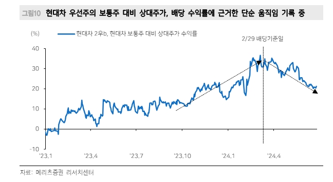현대차 우선주 매수 추천...13~15년 삼성전자 우선주 교훈 떠올라 - 메리츠證