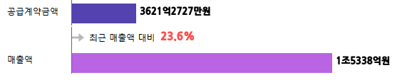 계약금액