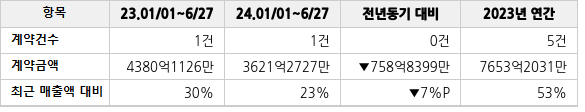공급계약 공시 현황
