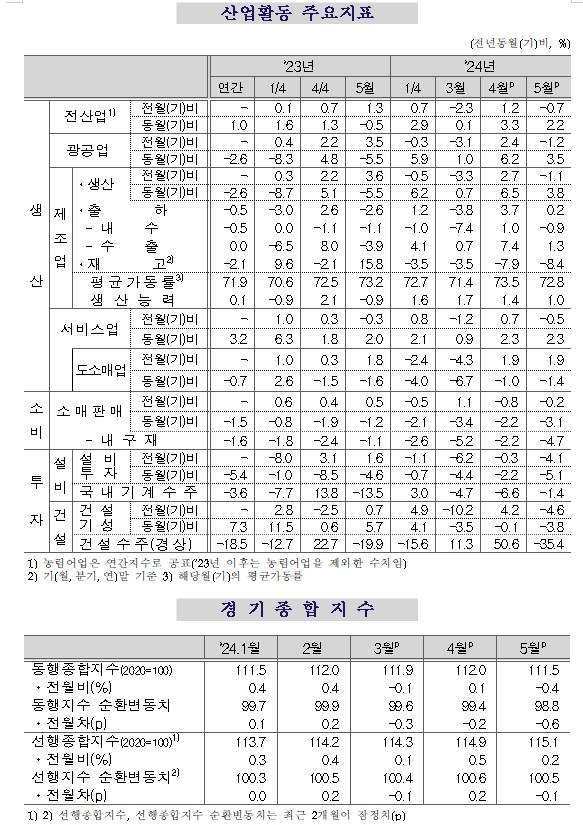 (1보) 5월 광공업생산 전월비 1.2% 감소...전산업생산 0.7% 줄어