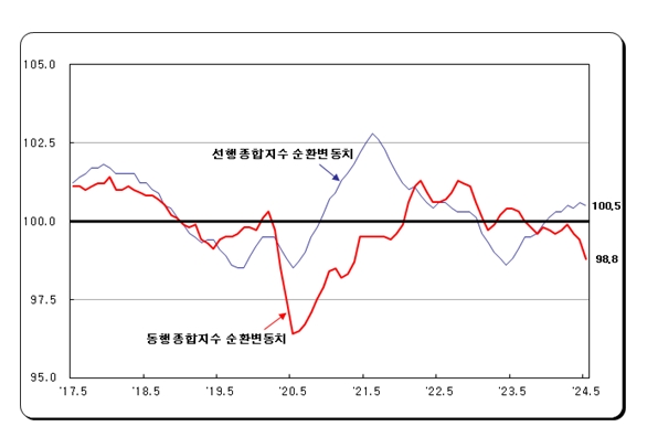 (1보) 5월 광공업생산 전월비 1.2% 감소...전산업생산 0.7% 줄어