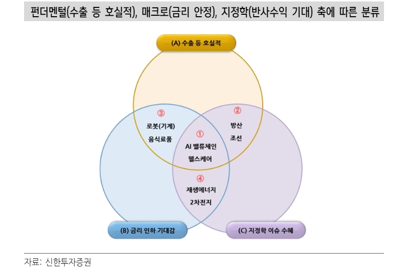 3분기 주식투자, 펀더멘털·매크로·지정학 '투자삼체' 접근법 유효 - 신한證