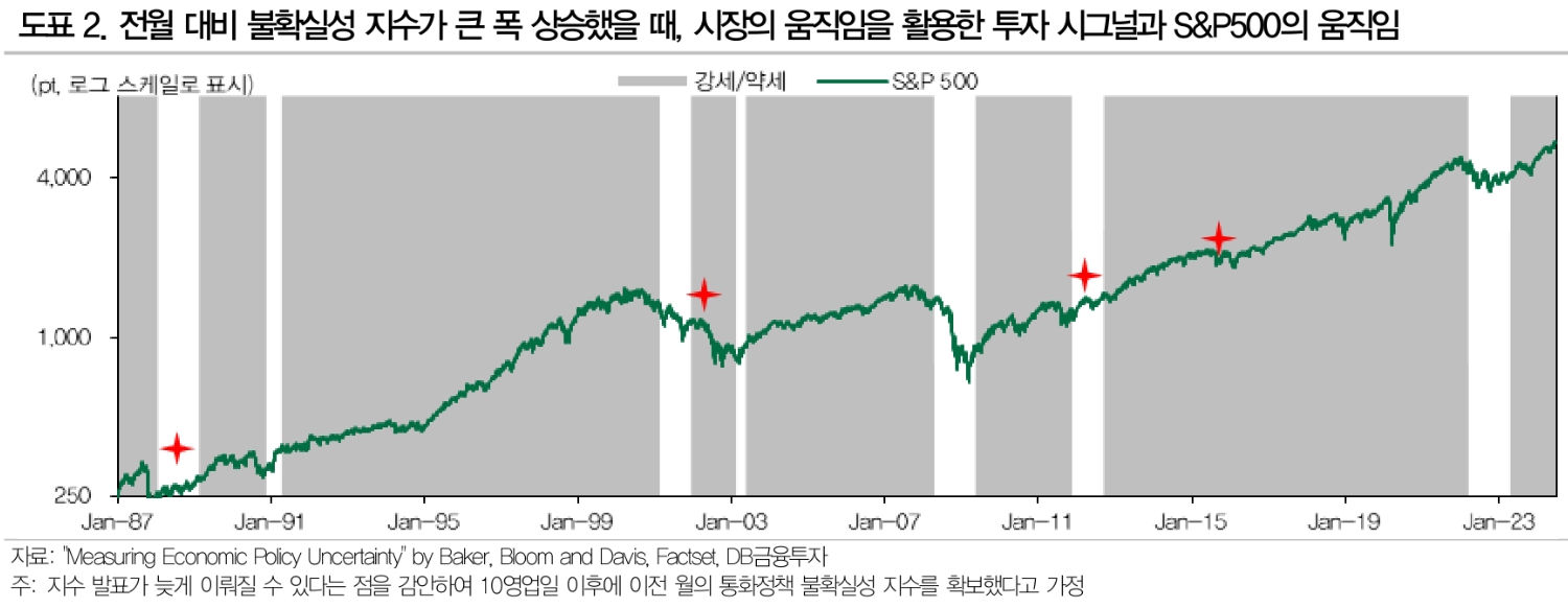 통화정책 자체를 투자 시그널로 활용하는 전략은 유효성 떨어져 - DB금투