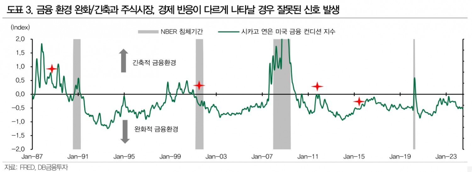 통화정책 자체를 투자 시그널로 활용하는 전략은 유효성 떨어져 - DB금투