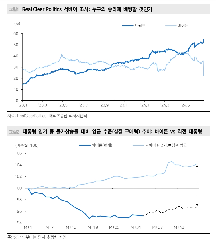 美대선 1차 토론, 트럼프 돋보여...불리한 어젠다도 능숙하게 대처 - 메리츠證