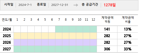 공급계약 기간 및 기간별 추정 계약금액