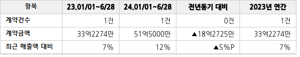 공급계약 공시 현황