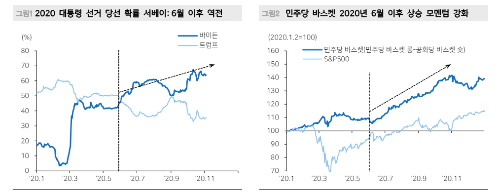 美 대선토론 후 주식시장 공화당 섹터 우위와 민주당 섹터 부진이 시사하는 것 - 메리츠證