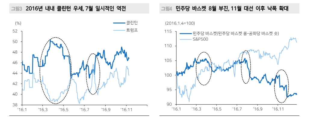 美 대선토론 후 주식시장 공화당 섹터 우위와 민주당 섹터 부진이 시사하는 것 - 메리츠證