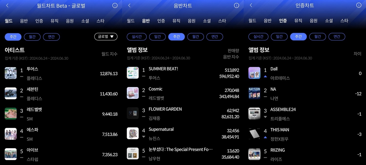 투어스-아르테미스, 한터 6월 4주 차 주간차트 정상 차지