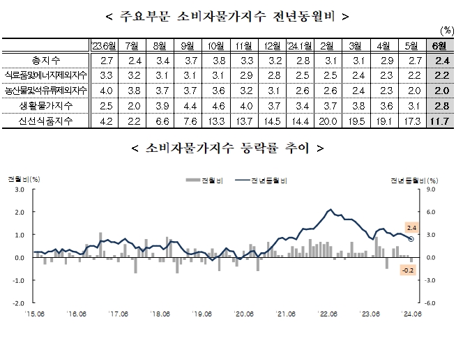(1보) 6월 소비자물가 전년비 2.4% 상승해 둔화 흐름 지속...전월비 0.2% 하락