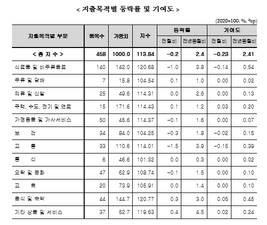 (종합) 6월 소비자물가 전년비 2.4% 올라 석 달 연속 둔화...지난해 7월 이후 최저치 - 통계청