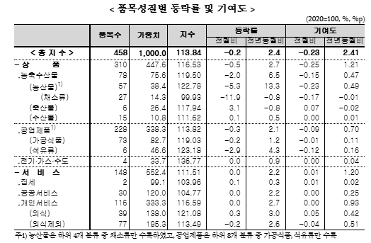(종합) 6월 소비자물가 전년비 2.4% 올라 석 달 연속 둔화...지난해 7월 이후 최저치 - 통계청