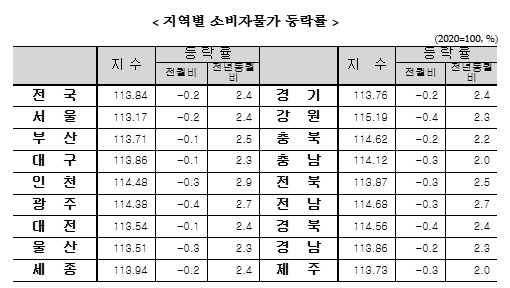 (종합) 6월 소비자물가 전년비 2.4% 올라 석 달 연속 둔화...지난해 7월 이후 최저치 - 통계청