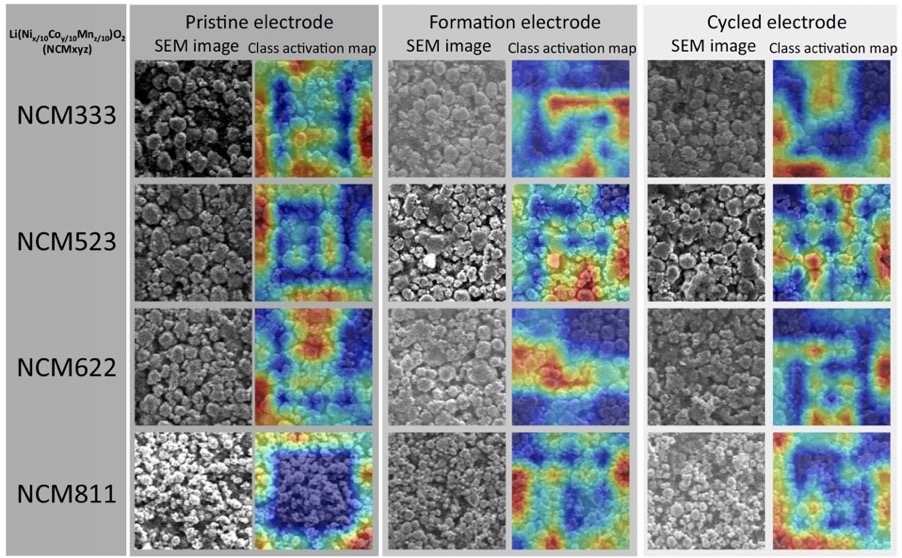 <그림 1. Ni, Co, Mn 함량비가 3:3:3 5:2:3, 6:2:2, 8:1:1인 양극재 표면의 주사전자현미경사진(흑백)과 인공지능의 감지 지도(무지개색). (좌) 초기 형상(pristine), (중간) 1회 충방전(formation), (우) 100회 충방전(cycled) >