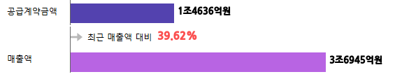 계약금액