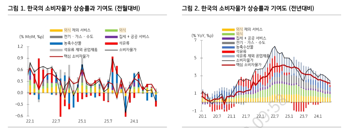 7월 금통위 소수의견 나오더라도 8월 인하 가능성은 낮아 - KB證