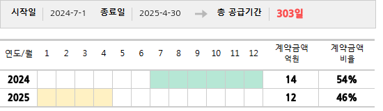 공급계약 기간 및 기간별 추정 계약금액