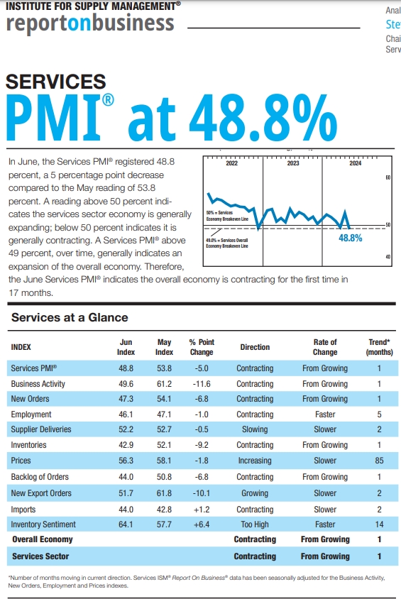(상보) 미 ISM 6월 서비스업 PMI 48.8로, 예상(52.6) 하회
