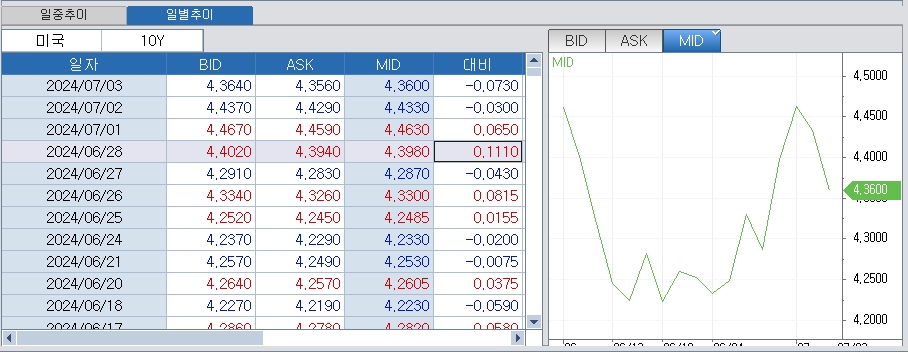 (상보) 골드만 "트럼프 당선시 관세정책으로 5회 금리인상 필요할 수도" - 마켓워치