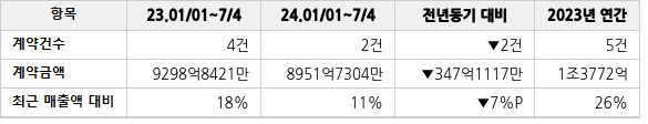 공급계약 공시 현황