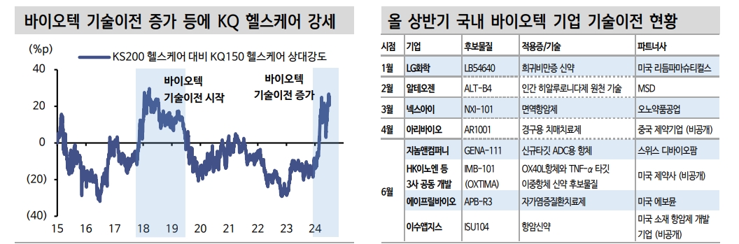 최근 조정 보인 식품·방산 등 수출주 주가 반등 여부 주시 - 신한證