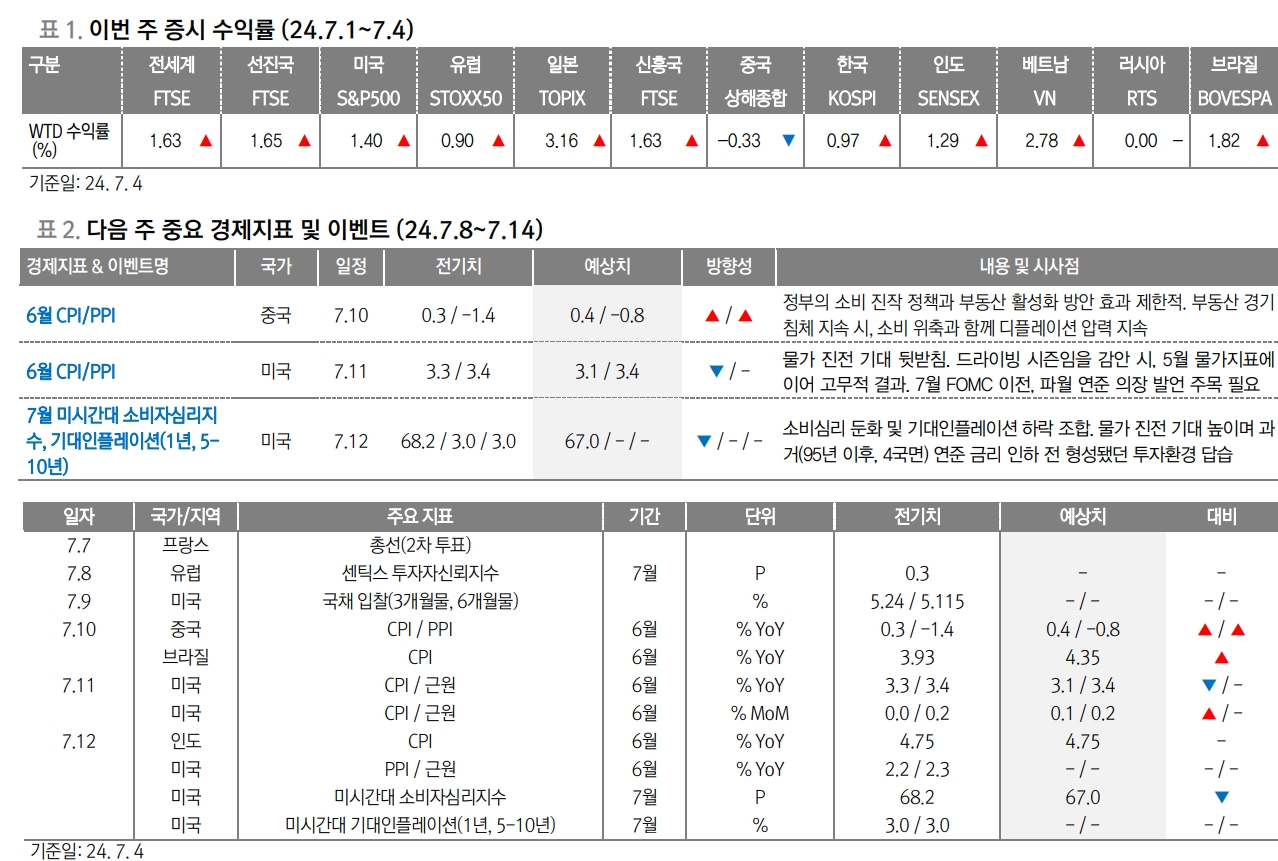 미국 6월 CPI, 7월 기대인플레 결과, FOMC에 상당한 의미 부여할 것 - 대신證