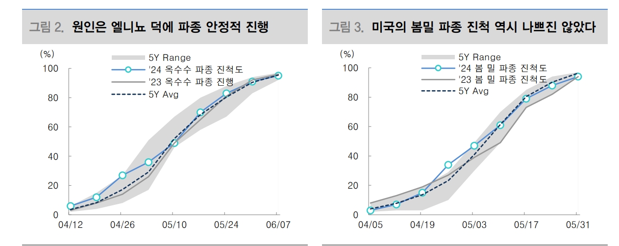 곡물가격 조정 거듭했으나 라니냐 세력권 진입하며 중국 폭우가 뒤집을 수 있어 - 대신證