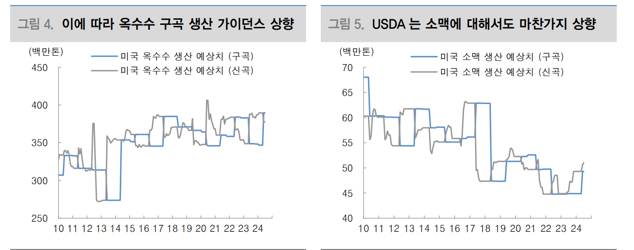 곡물가격 조정 거듭했으나 라니냐 세력권 진입하며 중국 폭우가 뒤집을 수 있어 - 대신證