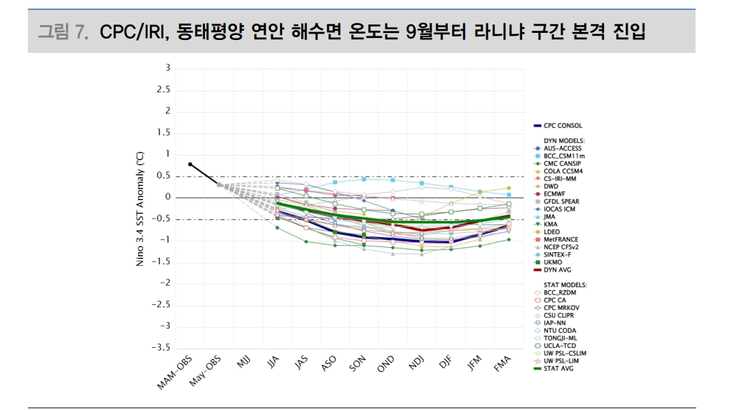 곡물가격 조정 거듭했으나 라니냐 세력권 진입하며 중국 폭우가 뒤집을 수 있어 - 대신證