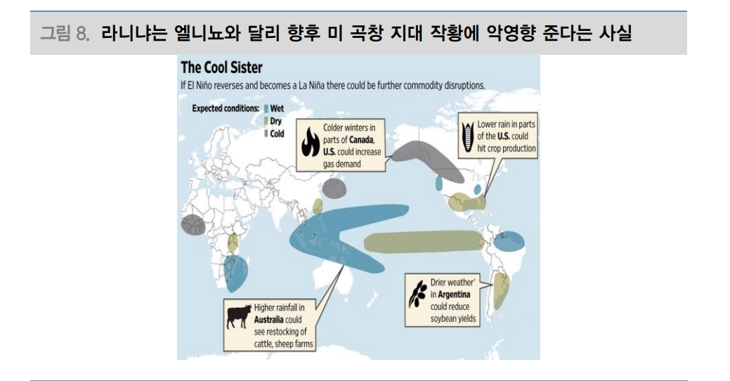 곡물가격 조정 거듭했으나 라니냐 세력권 진입하며 중국 폭우가 뒤집을 수 있어 - 대신證