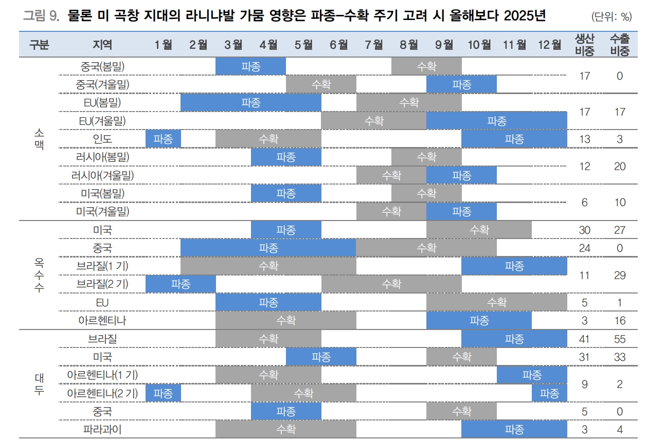 곡물가격 조정 거듭했으나 라니냐 세력권 진입하며 중국 폭우가 뒤집을 수 있어 - 대신證