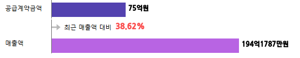 계약금액