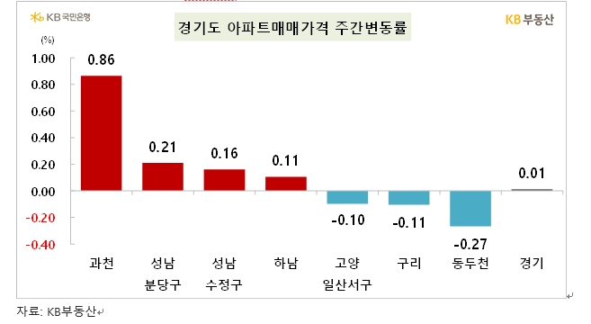 KB기준 서울 아파트 한주간 0.09% 상승...성동구 0.31% 속등하며 상승 흐름 주도