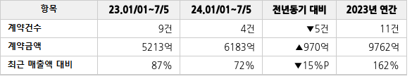 공급계약 공시 현황