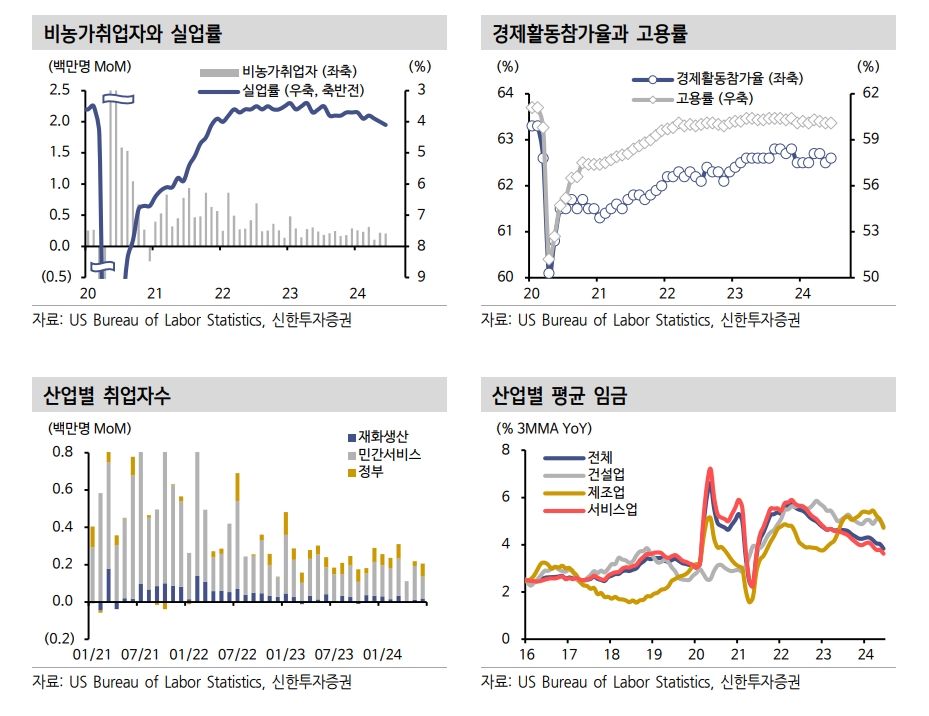 美고용 점진적 둔화...연내 1~2회 금리인하 가능 - 신한證