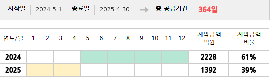 공급계약 기간 및 기간별 추정 계약금액
