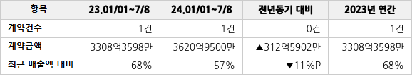 공급계약 공시 현황