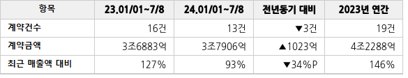 공급계약 공시 현황