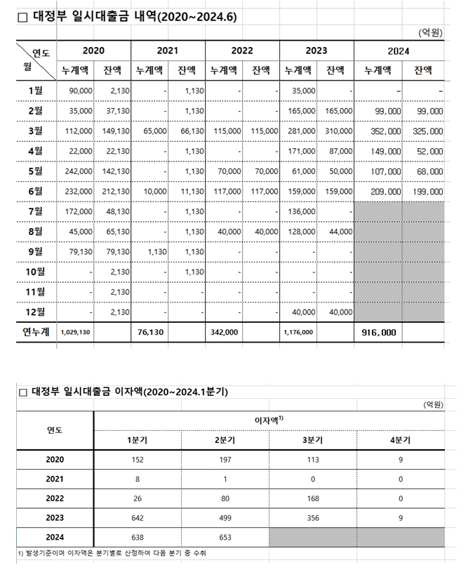 상반기 정부 '한은 마통' 누적대출 92조원으로 역대 최대...지방재정 피해 우려돼 대책 마련해야 - 야당 의원