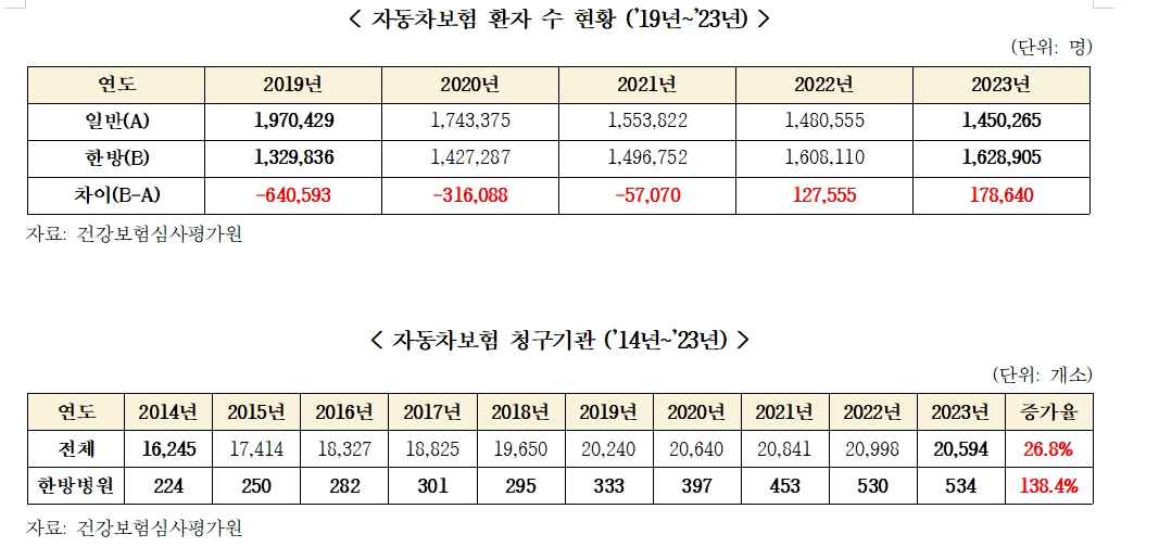 지난해 자동차보험 한방 지료비 1.5조 육박...10년새 5.5배 폭증해 차보험료 인상 우려 - 여당 의원