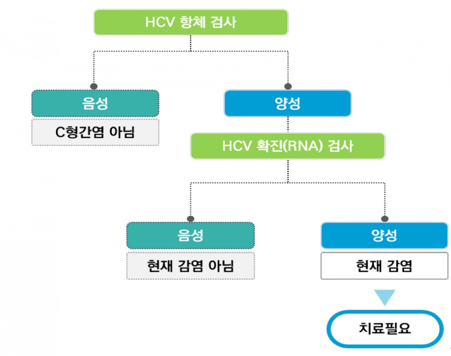 C형간염 검사 체계 / 출처 : 질병관리청
