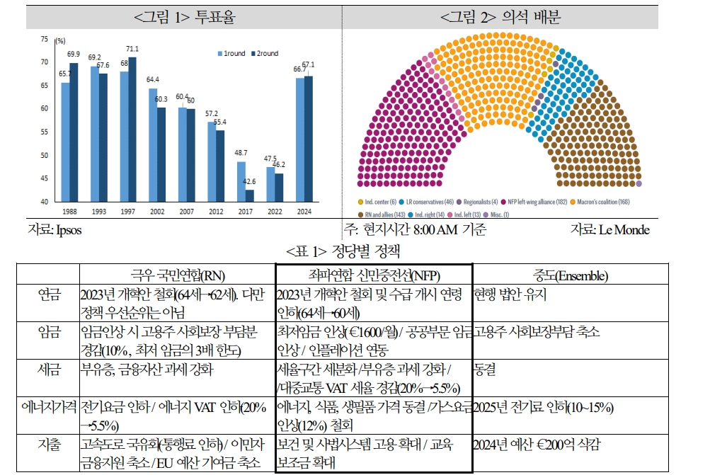 프랑스, 정치적 안정과 거리 멀어...국채시장 불안 주변국 파급 가능성 경계해야 - 국금센터