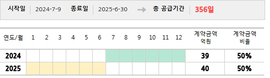 공급계약 기간 및 기간별 추정 계약금액