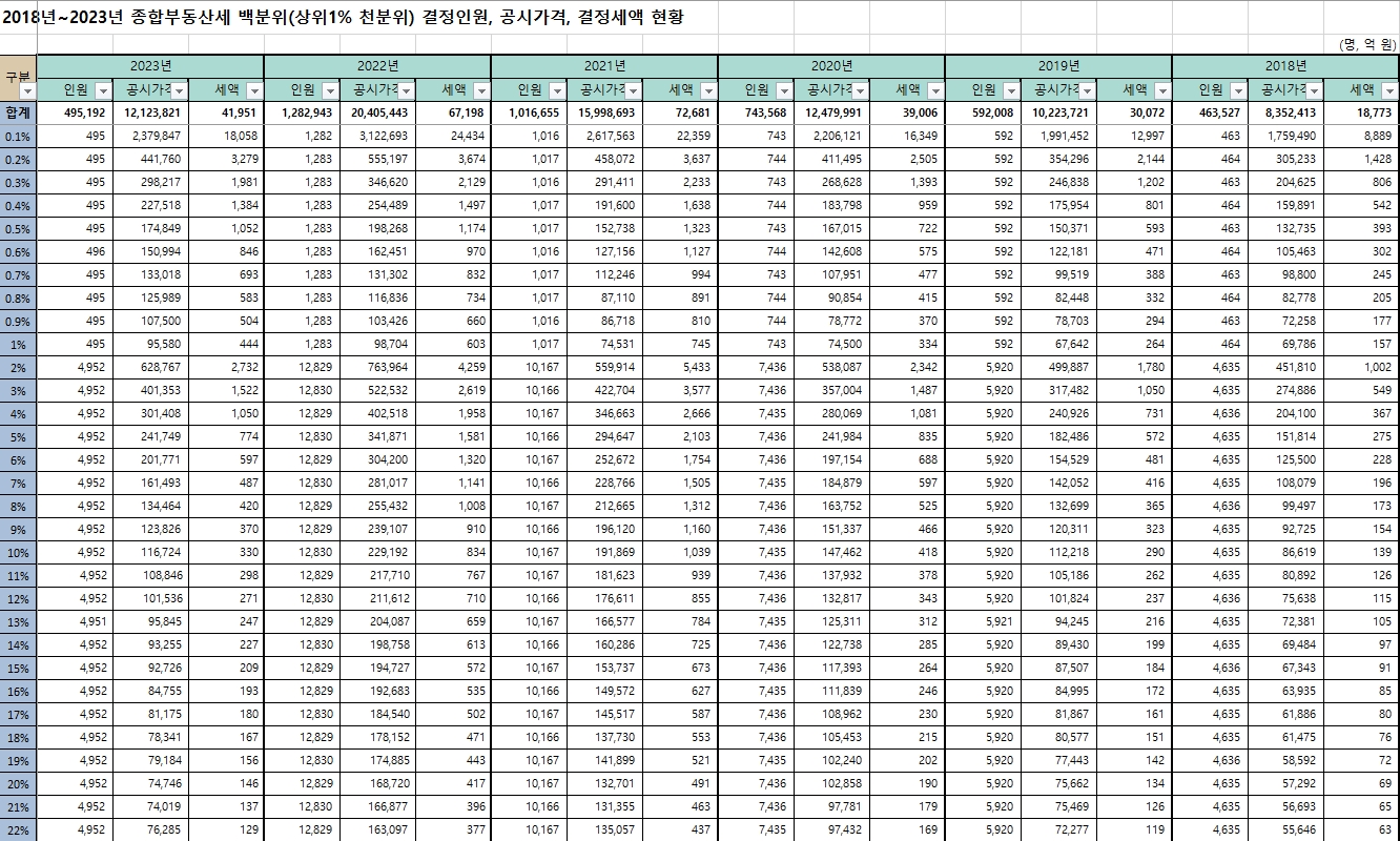 민주 양부남 "작년 종부세 70% 상위 1%가 부담...종부세 폐지시 지방재정 어려워져"