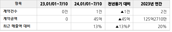 공급계약 공시 현황