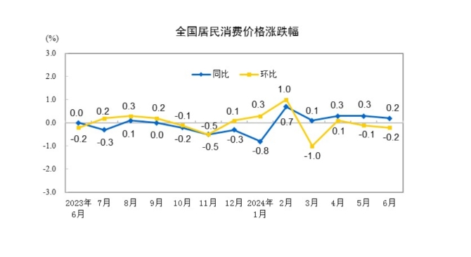 (상보) 중국 6월 CPI 전년비 0.2% 올라 예상(+0.4%) 하회