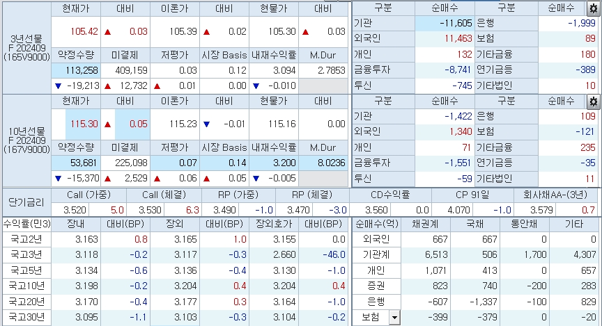 자료: 2시35분 현재 국고채 금리와 국채선물, 출처: 코스콤 CHECK