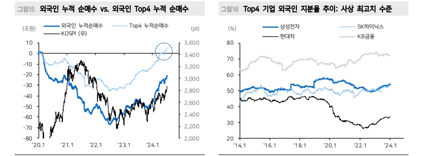 국내 투자자 한국 주식시장 부정적...외국인 투자자 '강세장' 베팅 - 메리츠證