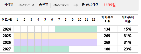 공급계약 기간 및 기간별 추정 계약금액